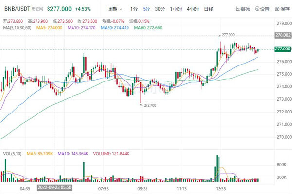 BIAN币最新价格行情美元 BNB最新趋势消息-第1张图片-芝麻交易所下载